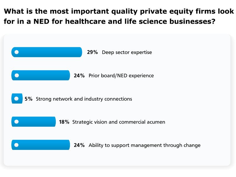 What is the most important quality PE firms look for in NED for healthcare and life sciences businesses? Vote: 29%  Deep sector expertise, 24% Prior Board/NED experience, 5% Strong network and industry connections, 18% Strategic vision and commercial acumen, and 24% ability to support management through change.